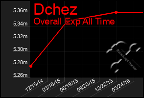 Total Graph of Dchez