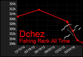 Total Graph of Dchez