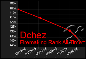 Total Graph of Dchez