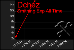 Total Graph of Dchez