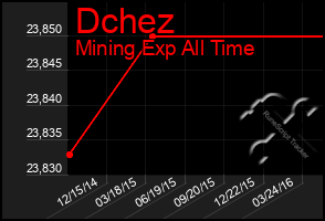 Total Graph of Dchez