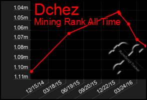 Total Graph of Dchez