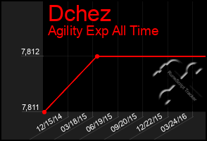 Total Graph of Dchez