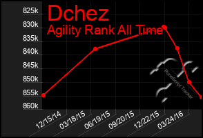 Total Graph of Dchez