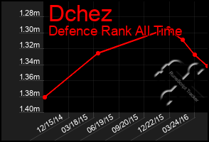 Total Graph of Dchez