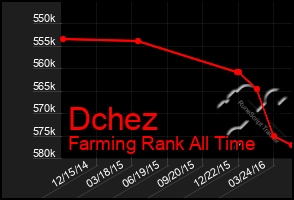 Total Graph of Dchez