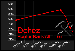 Total Graph of Dchez