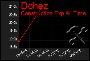 Total Graph of Dchez