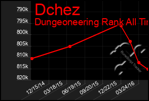 Total Graph of Dchez