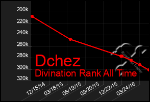 Total Graph of Dchez