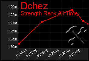 Total Graph of Dchez