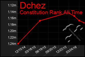 Total Graph of Dchez