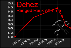 Total Graph of Dchez