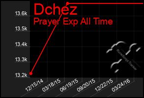 Total Graph of Dchez