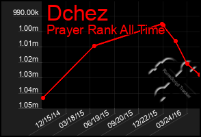 Total Graph of Dchez