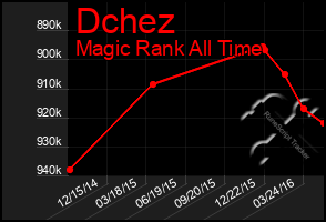 Total Graph of Dchez