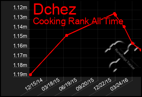 Total Graph of Dchez