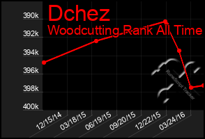 Total Graph of Dchez