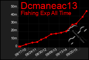 Total Graph of Dcmaneac13