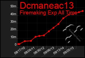 Total Graph of Dcmaneac13