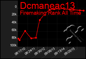Total Graph of Dcmaneac13