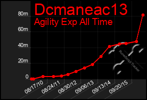 Total Graph of Dcmaneac13