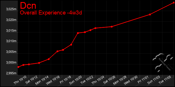 Last 31 Days Graph of Dcn