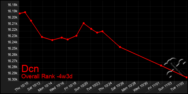 Last 31 Days Graph of Dcn