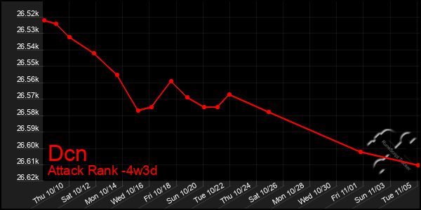 Last 31 Days Graph of Dcn