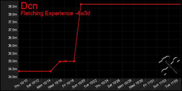 Last 31 Days Graph of Dcn