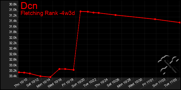 Last 31 Days Graph of Dcn