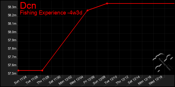 Last 31 Days Graph of Dcn