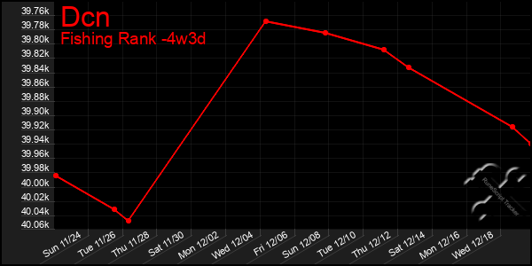 Last 31 Days Graph of Dcn