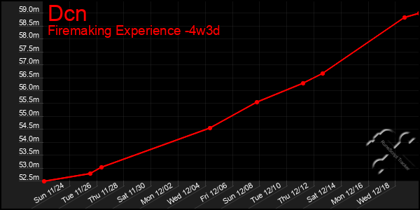 Last 31 Days Graph of Dcn