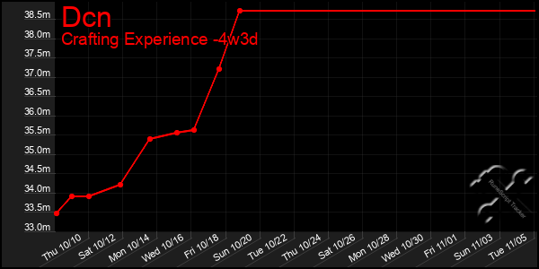 Last 31 Days Graph of Dcn