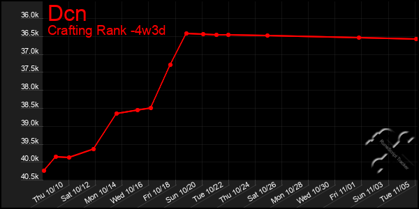 Last 31 Days Graph of Dcn