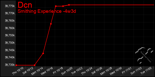 Last 31 Days Graph of Dcn