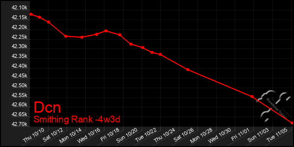 Last 31 Days Graph of Dcn