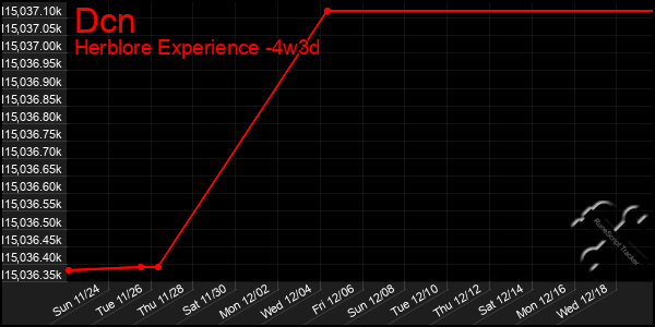 Last 31 Days Graph of Dcn