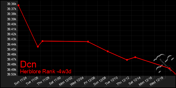 Last 31 Days Graph of Dcn