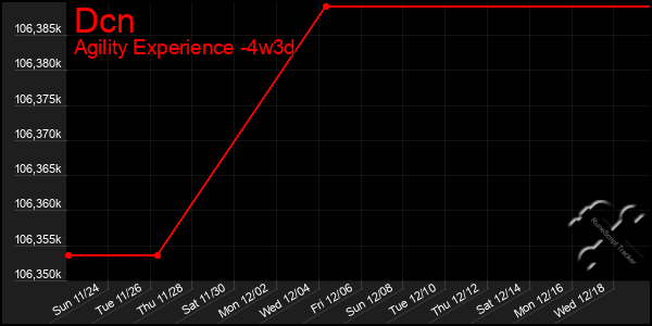 Last 31 Days Graph of Dcn