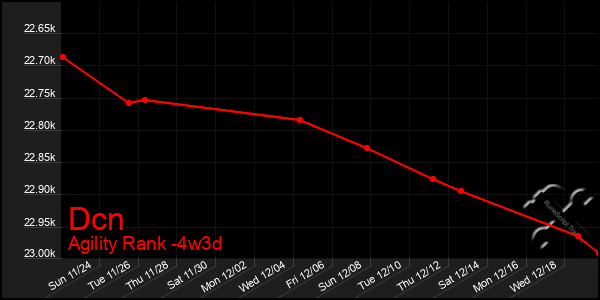 Last 31 Days Graph of Dcn