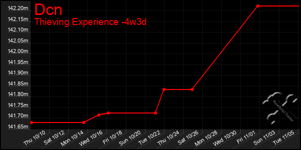 Last 31 Days Graph of Dcn