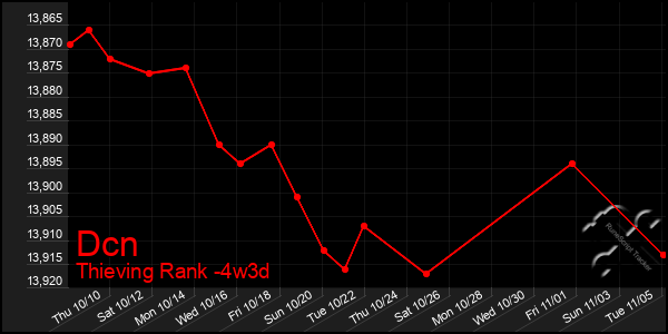 Last 31 Days Graph of Dcn