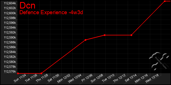 Last 31 Days Graph of Dcn