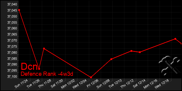 Last 31 Days Graph of Dcn