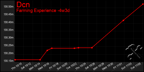 Last 31 Days Graph of Dcn