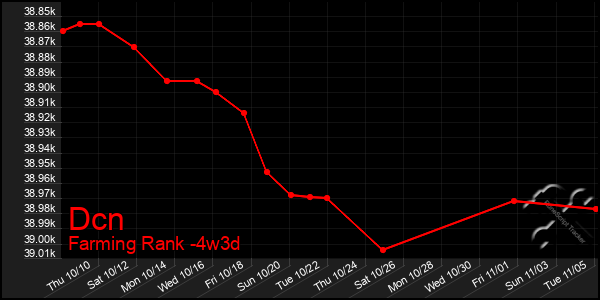 Last 31 Days Graph of Dcn