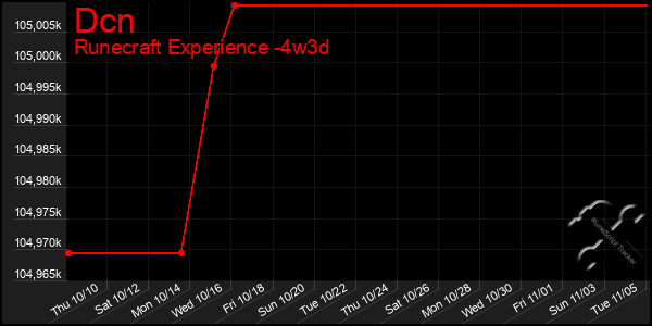 Last 31 Days Graph of Dcn