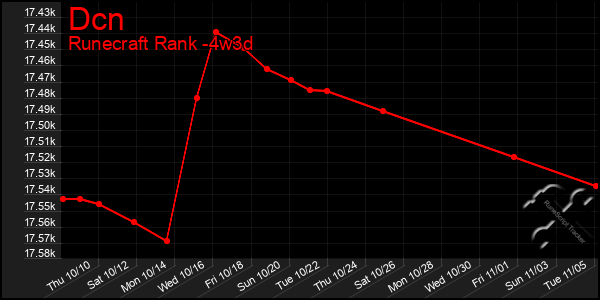 Last 31 Days Graph of Dcn